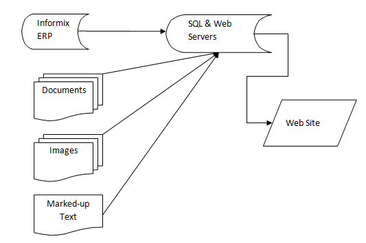 flowchart